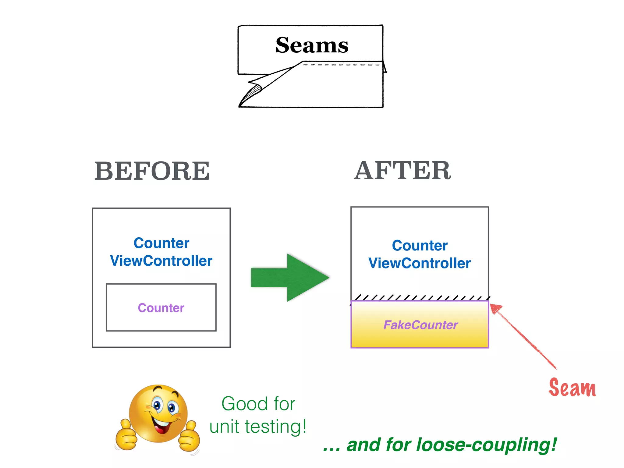 Seams
Counter
ViewController
Counter
Counter
ViewController
Counter
Seam
BEFORE AFTER
Good for
unit testing!
FakeCounter
… and for loose-coupling!
 