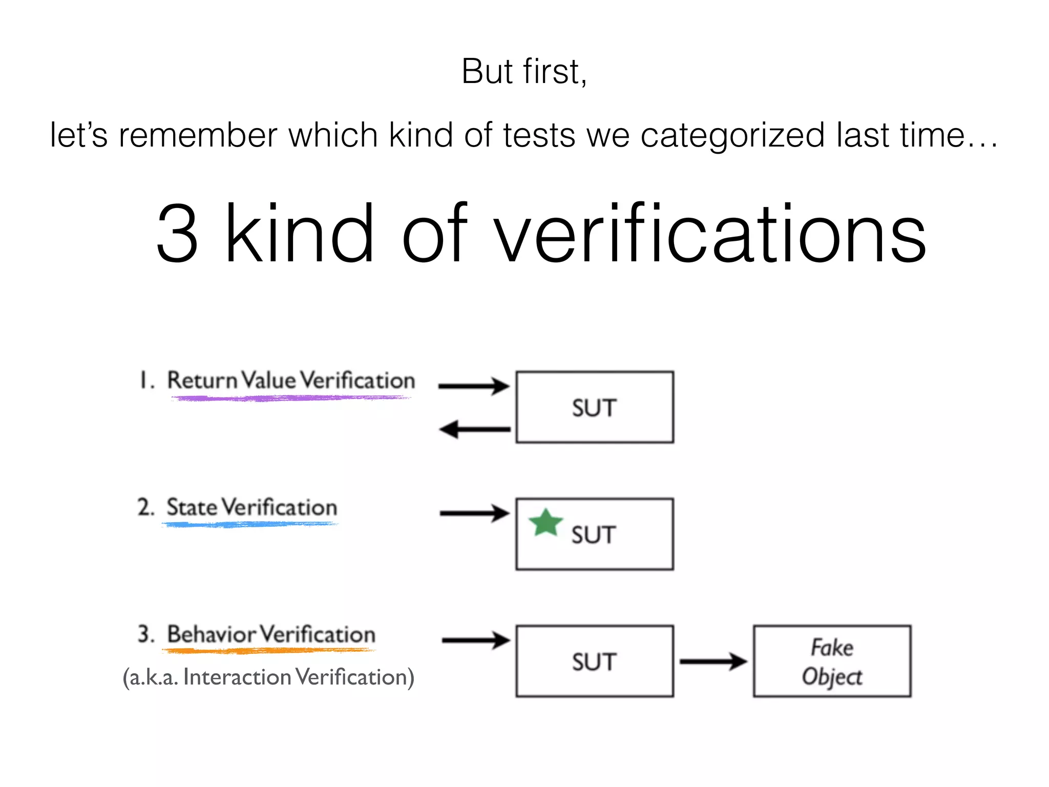 But ﬁrst,
let’s remember which kind of tests we categorized last time…
3 kind of veriﬁcations
(a.k.a. InteractionVeriﬁcation)
 