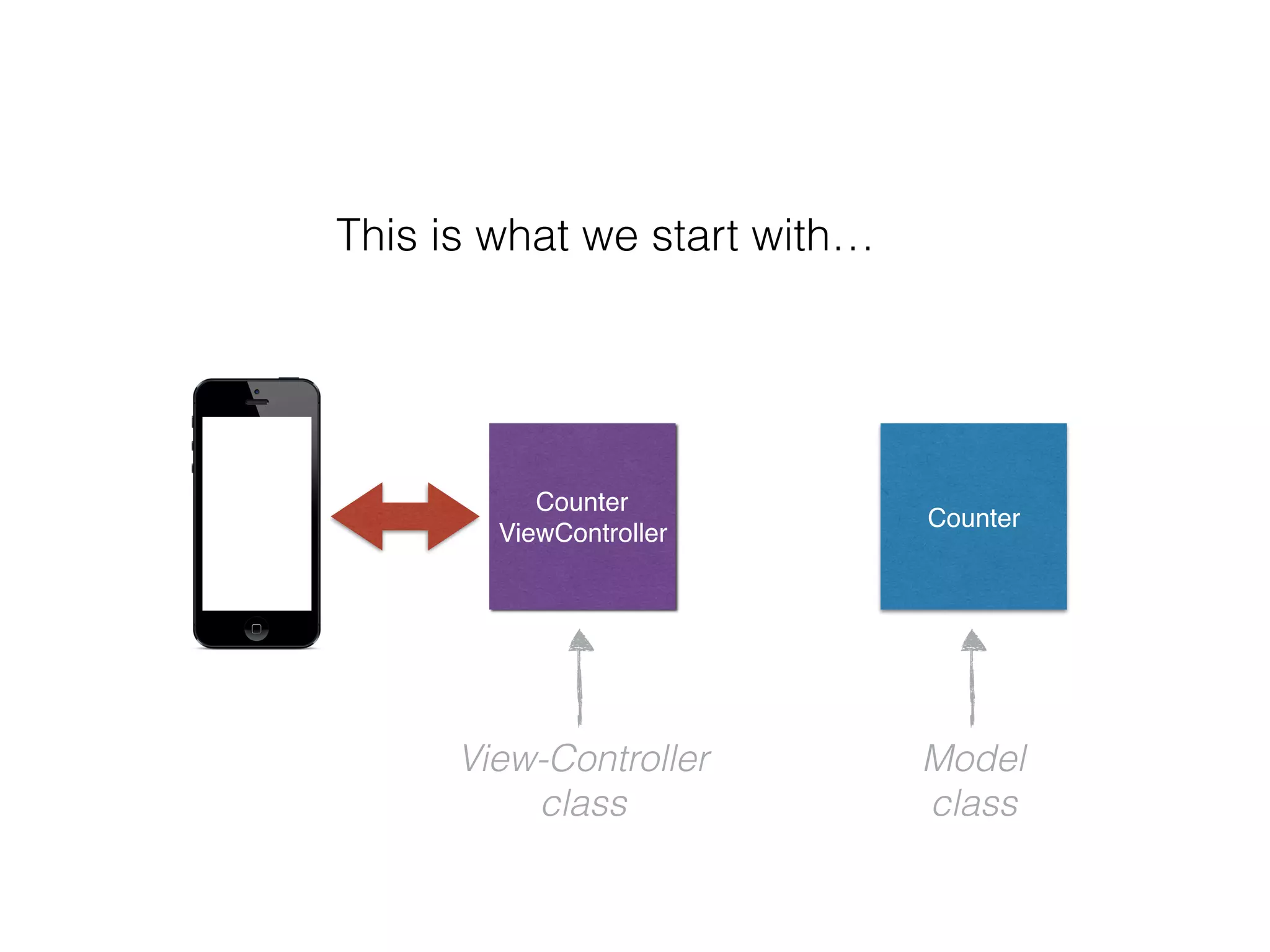 Counter
ViewController
View-Controller
class
Counter
Model
class
This is what we start with…
 