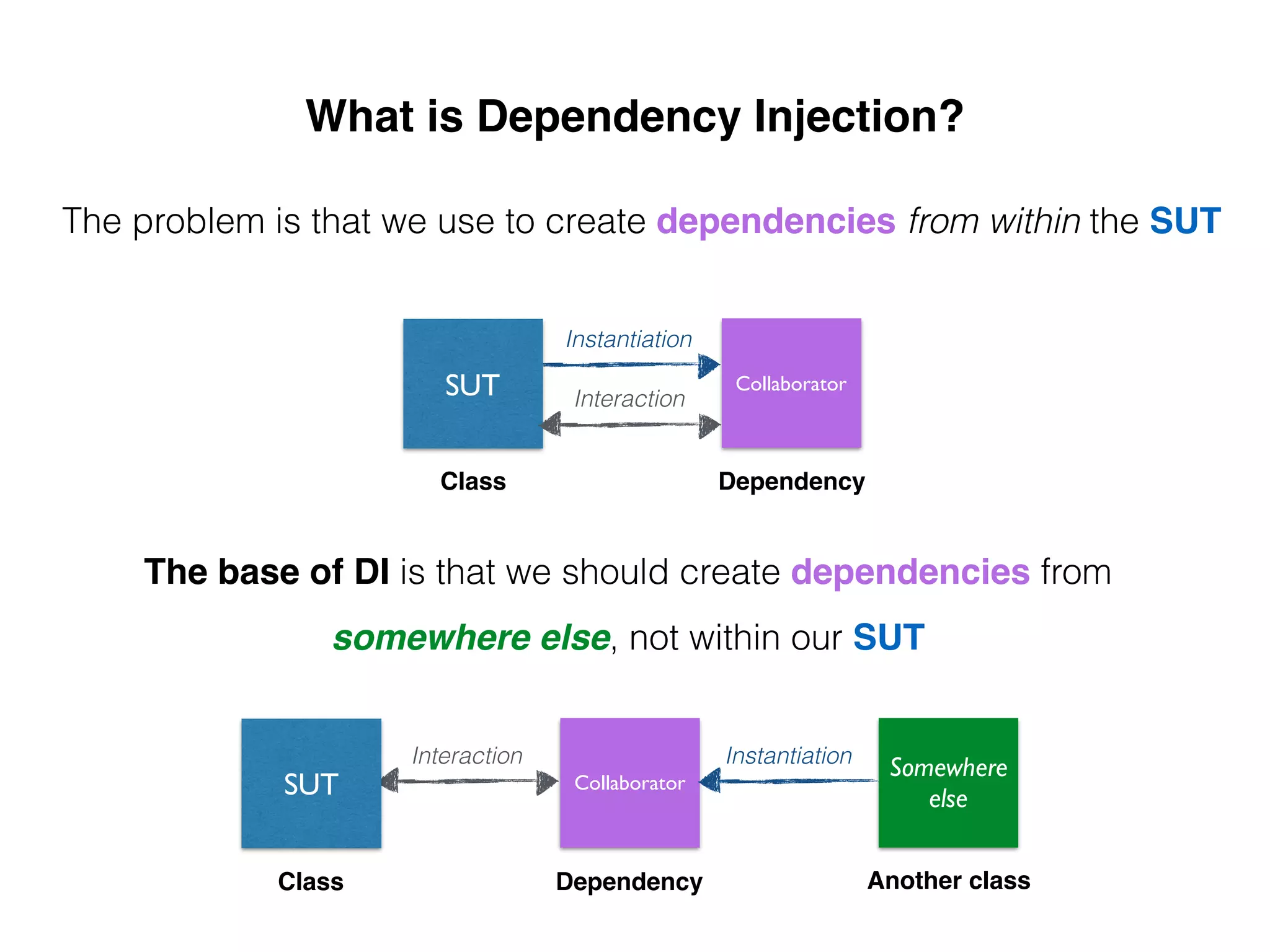 What is Dependency Injection?
The problem is that we use to create dependencies from within the SUT
The base of DI is that we should create dependencies from
somewhere else, not within our SUT
CollaboratorSUT
DependencyClass
Instantiation
Interaction
CollaboratorSUT
DependencyClass
Interaction Instantiation
Somewhere
else
Another class
 