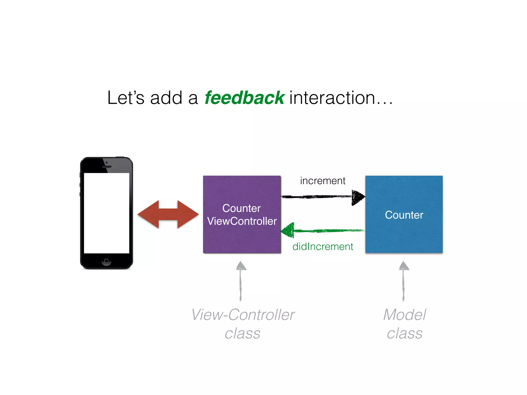 increment
didIncrement
View-Controller
class
Model
class
Let’s add a feedback interaction…
Counter
ViewController
Counter
 