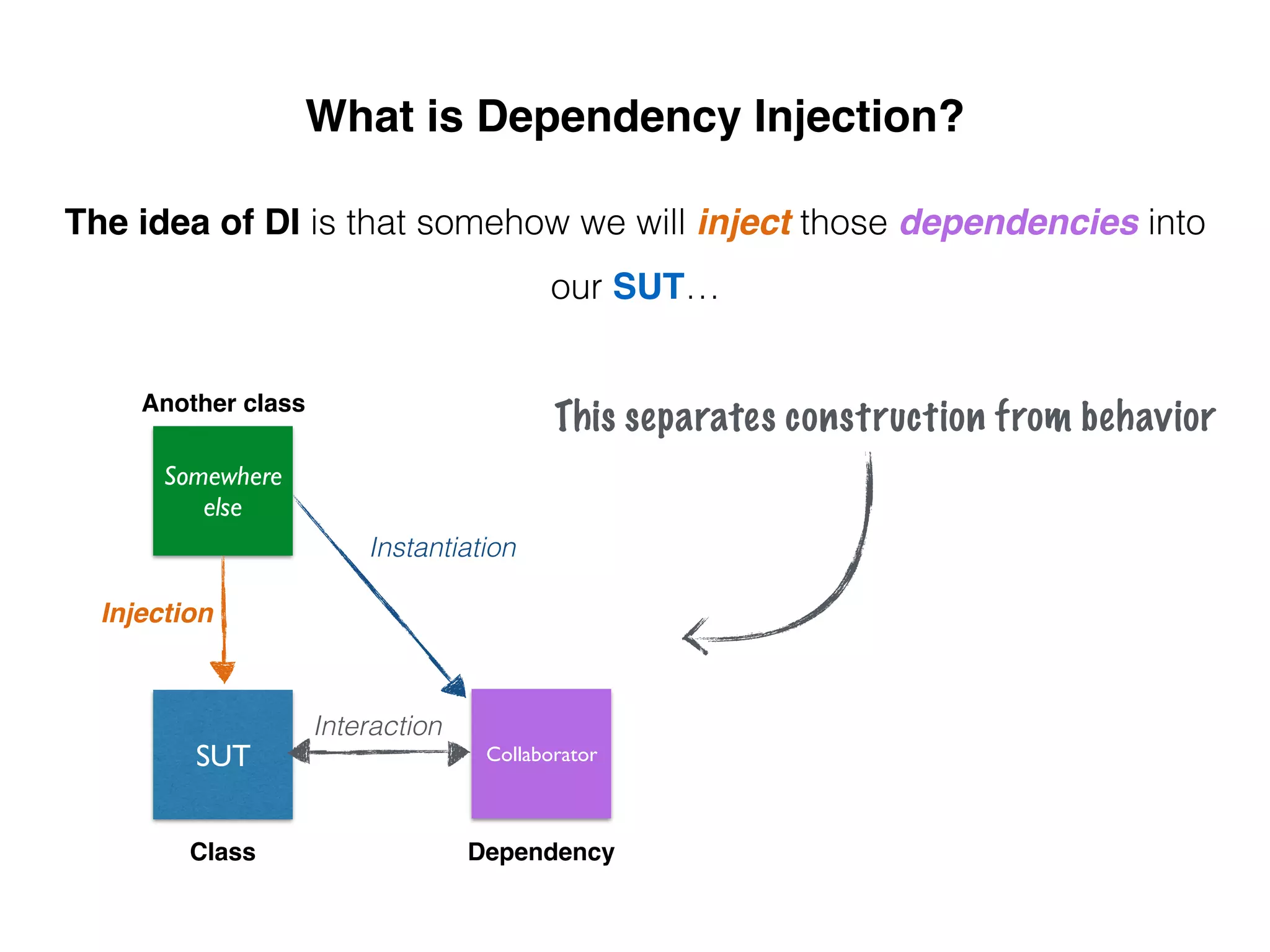 What is Dependency Injection?
The idea of DI is that somehow we will inject those dependencies into
our SUT…
Collaborator
Dependency
SUT
Class
Interaction
Instantiation
Somewhere
else
Another class
Injection
This separates construction from behavior
 
