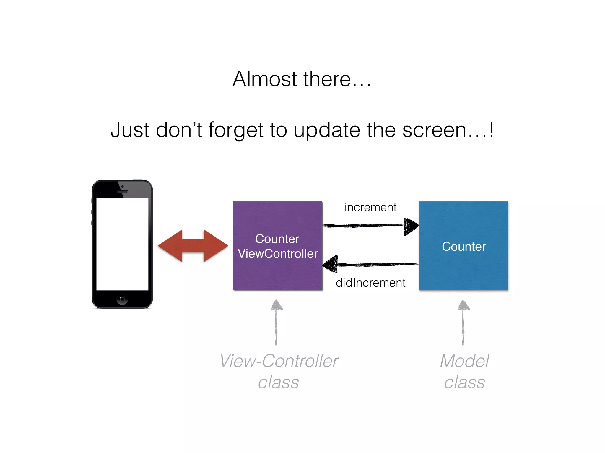 increment
didIncrement
View-Controller
class
Model
class
Almost there…
Just don’t forget to update the screen…!
Counter
ViewController
Counter
 