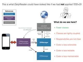 This is what DailyReader could have looked like if we had not applied TDD+DI
DRMessages
ViewController
DRManager
AFHTTP
OperationManager
DRMessage
via delegate
via
blocks
Model Classes
View/Controller
Classes
External Classes
References
asks
for
messages
needs
returns array of messages
returns
responsesasks for
JSON
• Fewer classes
• Classes are tightly coupled
• Responsibilites are not clear
• Code is less extensible
• Code is less testable
• Code is less maintainable
What do we see here?
needs
 