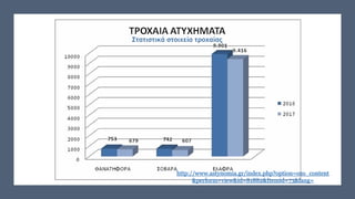 Στατιστικά στοιχεία τροχαίας
http://www.astynomia.gr/index.php?option=ozo_content
&perform=view&id=81882&Itemid=73&lang=
 