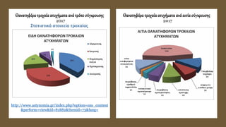 Θανατηφόρατροχαίαατυχήματα ανάτρόπο σύγκρουσης
2017
Θανατηφόρατροχαίαατυχήματα ανάαιτία σύγκρουσης
2017
Στατιστικά στοιχεία τροχαίας
http://www.astynomia.gr/index.php?option=ozo_content
&perform=view&id=81882&Itemid=73&lang=
 