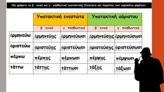 Να γράψετε το β΄ ενικό και γ΄ πληθυντικό υποτακτικής Ενεστώτα και Αορίστου των παρακάτω ρημάτων:
Υποτακτική ενεστώτα Υποτακτική αόριστου
β΄ ενικό γ΄ πληθυντικό β΄ ενικό γ΄ πληθυντικό
ἑρμηνεύω
ἀριστεύω
πέμπω
τάττω
ἑρμηνεύῃς
ἀριστεύῃς
πέμπῃς
τάττῃς
ἑρμηνεύωσι
ἀριστεύωσι
πέμπωσι
τάττωσι
ἑρμηνεύσῃς
ἀριστεύσῃς
πέμψῃς
τάξῃς
ἑρμηνεύσωσι
ἀριστεύσωσι
πέμψωσι
τάξωσι
 