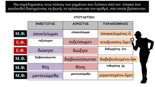 Να συμπληρώσεις τους τύπους των ρημάτων που λείπουν από τον πίνακα που
ακολουθεί διατηρώντας τη φωνή, το πρόσωπο και τον αριθμό, στα οποία βρίσκονται:
ἀποκλείωμαι ἀποκεκλειμένος ὦ
τοξεύσωμεν τετοξευκότες ὦμεν
διώκητε διώξητε
διαβουλεύσωνται διαβεβουλευμένοι ὦσι
θύῃ θύσῃ
μαντευώμεθα μεμαντευμένοι ὦμεν
 