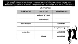 Να συμπληρώσεις τους τύπους των ρημάτων που λείπουν από τον πίνακα που
ακολουθεί διατηρώντας τη φωνή, το πρόσωπο και τον αριθμό, στα οποία βρίσκονται:
 