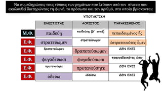 Να συμπληρώσεις τους τύπους των ρημάτων που λείπουν από τον πίνακα που
ακολουθεί διατηρώντας τη φωνή, το πρόσωπο και τον αριθμό, στα οποία βρίσκονται:
παιδεύῃ πεπαιδευμένος ᾖς
στρατεύωμεν ἐστρατευκότες ὦμεν
δραπετεύσωμεν
φυγαδεύωσι φυγαδεύσωσι
πρυτανεύσητε
ὁδεύω
 