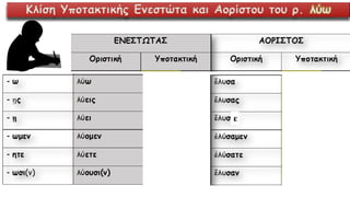 Κλίση Υποτακτικής Ενεστώτα και Αορίστου του ρ. λύω
ε
 
