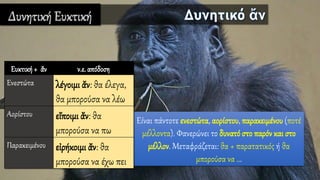 Δυνητική Ευκτική
Είναι πάντοτε ενεστώτα, αορίστου, παρακειμένου (ποτέ
μέλλοντα). Φανερώνει το δυνατό στο παρόν και στο
μέλλον. Μεταφράζεται: θα + παρατατικός ή θα
μπορούσα να ...
Ευκτική + ἄν ν.ε. απόδοση
Ενεστώτα λέγοιμι ἄν: θα έλεγα,
θα μπορούσα να λέω
Αορίστου εἴποιμι ἄν: θα
μπορούσα να πω
Παρακειμένου εἰρήκοιμι ἄν: θα
μπορούσα να έχω πει
 