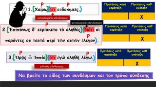 1. Χαίρω ὅτι εὐδοκιμεῖς.
Προτάσεις κατά
παράταξη
Προτάσεις καθ’
υπόταξη
χ
2. Ἐπιπόνως δ’ εὐρίσκετο τό ἀληθές, διότι οἱ
παρόντες οὐ ταὐτά περί τῶν αὐτῶν ἔλεγον .
3. Ὁρᾷς ὦ Ἱππία, ὅτι ἐγώ ἀληθῆ λέγω.
Προτάσεις κατά
παράταξη
Προτάσεις καθ’
υπόταξη
χ
Προτάσεις κατά
παράταξη
Προτάσεις καθ’
υπόταξη
χ
Ρ Ρ
αιτιολογικός σύνδεσμος
[ ]( )
Ρ
Ρ
αιτιολογικός σύνδεσμος
[ ](
)
Ρ Ρ
ειδικός σύνδεσμος
[ ]( )
 
