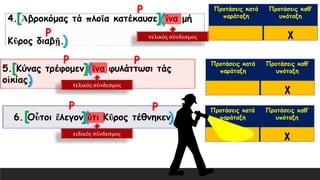 4. Ἀβροκόμας τά πλοῖα κατέκαυσε, ἵνα μή
Κῦρος διαβῇ.
Προτάσεις κατά
παράταξη
Προτάσεις καθ’
υπόταξη
χ
5. Κύνας τρέφομεν, ἵνα φυλάττωσι τάς
οἰκίας.
6. Οὗτοι ἔλεγον ὅτι Κῦρος τέθνηκεν.
Προτάσεις κατά
παράταξη
Προτάσεις καθ’
υπόταξη
χ
Προτάσεις κατά
παράταξη
Προτάσεις καθ’
υπόταξη
χ
Ρ
Ρ τελικός σύνδεσμος
[ ](
)
Ρ Ρ
τελικός σύνδεσμος
[ ](
)
Ρ Ρ
ειδικός σύνδεσμος
[ ]( )
 