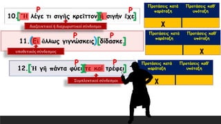 10. Ἤ λέγε τι σιγῆς κρεῖττον ἤ σιγήν ἔχε.
Προτάσεις κατά
παράταξη
Προτάσεις καθ’
υπόταξη
χ
11. Εἰ ἄλλως γιγνώσκεις, δίδασκε.
12. Ἡ γῆ πάντα φύει τε καί τρέφει.
Προτάσεις κατά
παράταξη
Προτάσεις καθ’
υπόταξη
χ
Προτάσεις κατά
παράταξη
Προτάσεις καθ’
υπόταξη
χ
Ρ Ρ
διαζευκτικοί ή διαχωριστικοί σύνδεσμοι
[ ][ ]
Ρ Ρ
υποθετικός σύνδεσμος
( )[ ]
Ρ Ρ
Συμπλεκτικοἰ σύνδεσμοι
[ ][ ]
 