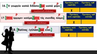 16. Ἡ γεωργία πολλά διδάσκει καί πολλά φέρει.
Προτάσεις κατά
παράταξη
Προτάσεις καθ’
υπόταξη
χ
17. Οὔτε ἄρχομεν πολέμου οὔτε τάς σπονδάς λύομεν.
18. Φαλῖνος ἐγέλασε καί εἶπε.
Προτάσεις
κατά παράταξη
Προτάσεις καθ’
υπόταξη
χ
Προτάσεις κατά
παράταξη
Προτάσεις καθ’
υπόταξη
χ
Ρ Ρ
συμπλεκτικός σύνδεσμος
[ ][ ]
Ρ Ρ
[ ][ ]
συμπλεκτικοί σύνδεσμοι
Ρ Ρ
συμπλεκτικός σύνδεσμος
[ ][ ]
 