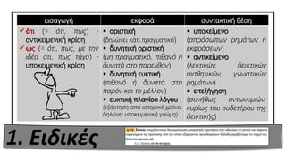 1. Ειδικές
εισαγωγή εκφορά συντακτική θέση
✓ ὅτι (= ότι, πως) ∙
αντικειμενική κρίση
✓ ὡς (= ότι, πως, με την
ιδέα ότι, πως τάχα) ∙
υποκειμενική κρίση
▪ οριστική
(δηλώνει κάτι πραγματικό)
▪ δυνητική οριστική
(μη πραγματικό, πιθανό ή
δυνατό στο παρελθόν)
▪ δυνητική ευκτική
(πιθανό ή δυνατό στο
παρόν και το μέλλον)
▪ ευκτική πλαγίου λόγου
(εξάρτηση από ιστορικό χρόνο,
δηλώνει υποκειμενική γνώμη)
▪ υποκείμενο
(απρόσωπων ρημάτων ή
εκφράσεων)
▪ αντικείμενο
(λεκτικών, δεικτικών
αισθητικών, γνωστικών
ρημάτων)
▪ επεξήγηση
(συνήθως αντωνυμιών,
κυρίως του ουδετέρου της
δεικτικής)
 