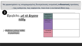 Να χαρακτηρίσετε τις υπογραμμισμένες δευτερεύουσες ονοματικές ενδοιαστικές προτάσεις
– πώς εισάγονται, πώς εκφέρονται, ποια είναι η συντακτική θέση τους.
εισάγονται με
τον ενδοιαστικό
σύνδεσμο…
εκφέρονται με
τις εγκλίσεις…
η συντακτική
τους θέση είναι…
Ἐφοβεῖτο, μή τά ἔσχατα
πάθῃ.
[=Φοβόταν μήπως πάθει
τα χειρότερα].
 