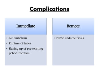Complications
Immediate
• Air embolism
• Rupture of tubes
• Flaring up of pre existing
pelvic infection.
Remote
• Pelvic endometriosis.