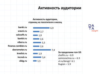 D
insight
AT
A
Активность аудитории
Активность аудитории,
страниц на посетителя в месяц
banki.ru
sravni.ru
calcsoft.ru
ban...