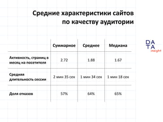 D
insight
AT
A
Средние характеристики сайтов
по качеству аудитории
Суммарное Среднее Медиана
Активность, страниц в
месяц на посетителя
2.72 1.88 1.67
Средняя
длительность сессии
2 мин 35 сек 1 мин 34 сек 1 мин 18 сек
Доля отказов 57% 64% 65%
 