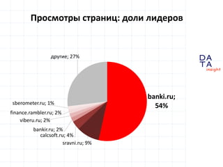 D
insight
AT
A
Просмотры страниц: доли лидеров
banki.ru;
54%
sravni.ru; 9%
calcsoft.ru; 4%
bankir.ru; 2%
viberu.ru; 2%
finance.rambler.ru; 2%
sberometer.ru; 1%
другие; 27%
 