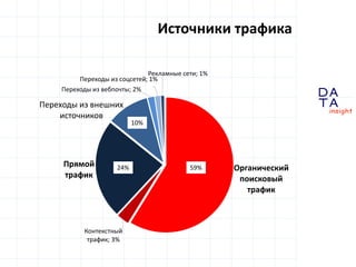 D
insight
AT
A
Источники трафика
Органический
поисковый
трафик
Контекстный
трафик; 3%
Прямой
трафик
Переходы из внешних
источников
Переходы из вебпочты; 2%
Переходы из соцсетей; 1%
Рекламные сети; 1%
59%24%
10%
 