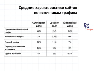 D
insight
AT
A
Средние характеристики сайтов
по источникам трафика
Суммарная
доля
Средняя
доля
Медианная
доля
Органический поисковый
трафик
59% 75% 87%
Контекстный трафик 3% 0.7% 0%
Прямой трафик 24% 11% 7%
Переходы из внешних
источников
10% 8% 3%
Другие источники 4% 5% 0.5%
 