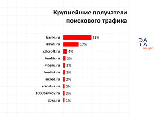 D
insight
AT
A
31%
17%
4%
3%
2%
2%
2%
2%
2%
1%
banki.ru
sravni.ru
calcsoft.ru
bankir.ru
viberu.ru
kredist.ru
incred.ru
sredstva.ru
1000bankov.ru
cbkg.ru
Крупнейшие получатели
поискового трафика
 