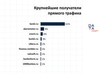 D
insight
AT
A
Крупнейшие получатели
прямого трафика
61%
9%
6%
3%
2%
2%
1%
1%
1%
banki.ru
sberometer.ru
sravni.ru
bankir.ru
viberu.ru
finance.rambler.ru
calcsoft.ru
bankinform.ru
1000bankov.ru
 