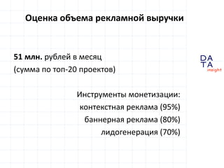 D
insight
AT
A
Оценка объема рекламной выручки
51 млн. рублей в месяц
(сумма по топ-20 проектов)
Инструменты монетизации:
контекстная реклама (95%)
баннерная реклама (80%)
лидогенерация (70%)
 