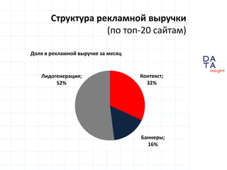D
insight
AT
A
Структура рекламной выручки
(по топ-20 сайтам)
Контекст;
32%
Баннеры;
16%
Лидогенерация;
52%
Доля в рекламной выручке за месяц
 