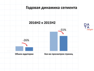 D
insight
AT
A
Годовая динамика сегмента
Объем аудитории Кол-во просмотров страниц
2016H2 к 2015H2
-26%
-31%
 
