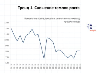 D
insight
AT
A60%
70%
80%
90%
100%
110%
120%
130%
01.15
02.15
03.15
04.15
05.15
06.15
07.15
08.15
09.15
10.15
11.15
12.15
01.16
02.16
03.16
04.16
05.16
06.16
07.16
08.16
09.16
10.16
11.16
12.16
Изменение посещаемости к аналогичному месяцу
прошлого года
Тренд 1. Снижение темпов роста
 