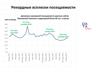 D
insight
AT
A
Рекордные всплески посещаемости
26,1 млн,
март 2014
37,4 млн,
декабрь 2014
27,3 млн,
январь 2016
20,3 млн,
декабрь 2016
0,0
5,0
10,0
15,0
20,0
25,0
30,0
35,0
40,0
Январь2014
Март2014
Май2014
Июль2014
Сентябрь2014
Ноябрь2014
Январь2015
Март2015
Май2015
Июль2015
Сентябрь2015
Ноябрь2015
Январь2016
Март2016
Май2016
Июль2016
Сентябрь2016
Ноябрь2016
Динамика суммарной посещаемости крупных сайтов
банковской тематики с аудиторией более 20 тыс. в месяц
млн в месяц
 
