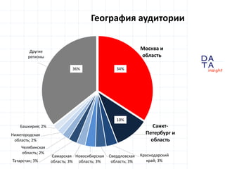 D
insight
AT
A
Москва и
область
Санкт-
Петербург и
область
Краснодарский
край; 3%
Свердловская
область; 3%
Новосибирская
область; 3%
Самарская
область; 3%Татарстан; 3%
Челябинская
область; 2%
Нижегородская
область; 2%
Башкирия; 2%
Другие
регионы
География аудитории
34%
10%
36%
 