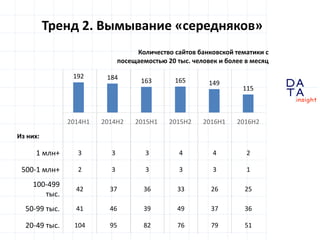 D
insight
AT
A
1 млн+ 3 3 3 4 4 2
500-1 млн+ 2 3 3 3 3 1
100-499
тыс.
42 37 36 33 26 25
50-99 тыс. 41 46 39 49 37 36
20-49 тыс. 104 95 82 76 79 51
Тренд 2. Вымывание «середняков»
192 184 163 165 149
115
2014H1 2014H2 2015H1 2015H2 2016H1 2016H2
Количество сайтов банковской тематики с
посещаемостью 20 тыс. человек и более в месяц
Из них:
 