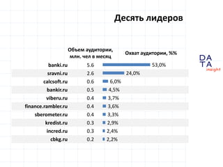 D
insight
AT
A
Десять лидеров
Объем аудитории,
млн. чел в месяц
Охват аудитории, %%
banki.ru 5.6
sravni.ru 2.6
calcsoft.ru 0.6
bankir.ru 0.5
viberu.ru 0.4
finance.rambler.ru 0.4
sberometer.ru 0.4
kredist.ru 0.3
incred.ru 0.3
cbkg.ru 0.2
53,0%
24,0%
6,0%
4,5%
3,7%
3,6%
3,3%
2,9%
2,4%
2,2%
 