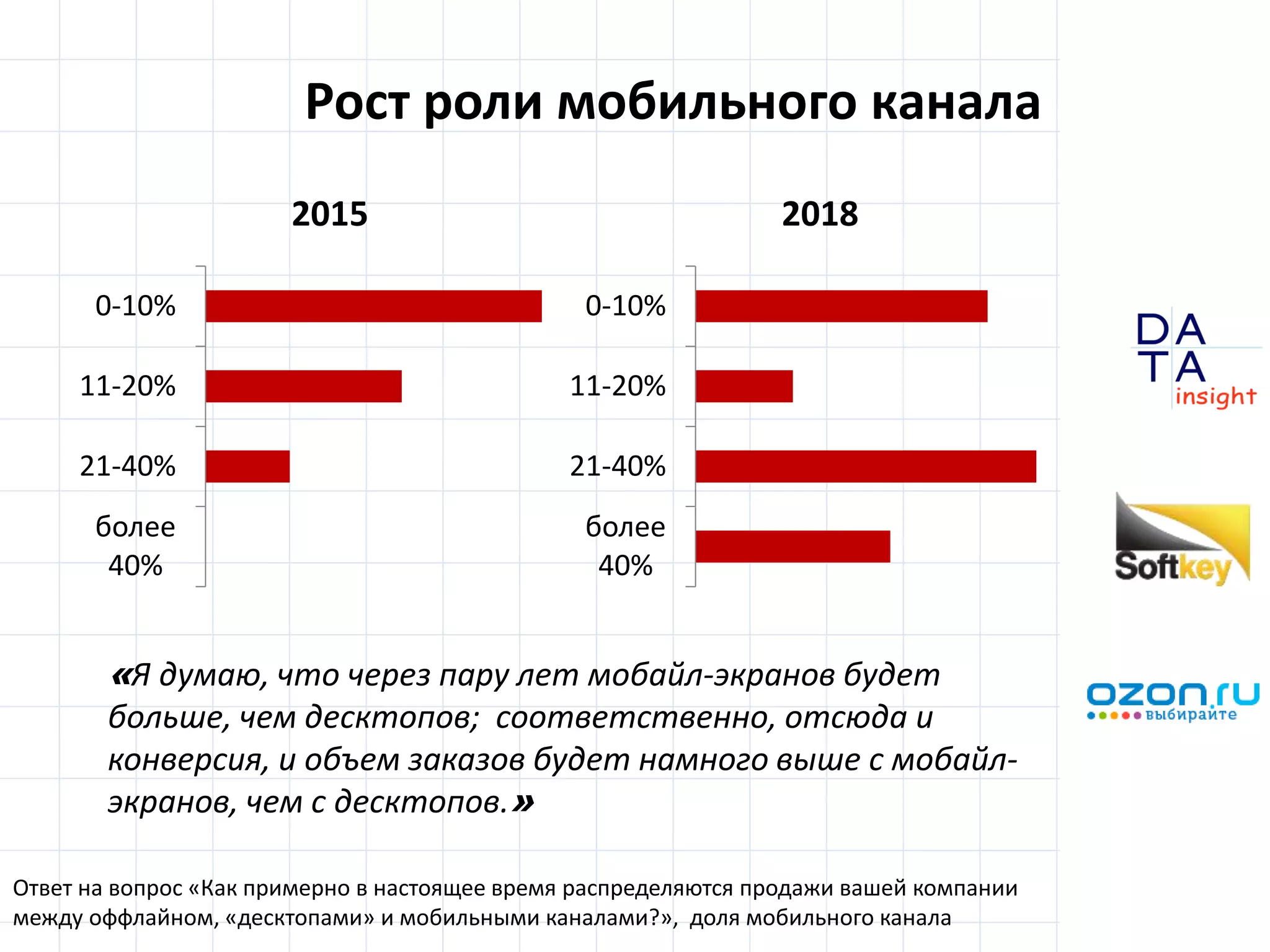 D
insight
AT
A
Рост роли мобильного канала
0-10%
11-20%
21-40%
более
40%
2015
0-10%
11-20%
21-40%
более
40%
2018
«Я думаю, что через пару лет мобайл-экранов будет
больше, чем десктопов; соответственно, отсюда и
конверсия, и объем заказов будет намного выше с мобайл-
экранов, чем с десктопов.»
Ответ на вопрос «Как примерно в настоящее время распределяются продажи вашей компании
между оффлайном, «десктопами» и мобильными каналами?», доля мобильного канала
 