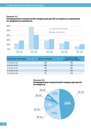 18
5. Характеристики покупателей. Соцдем
Покупатели в категории Доля в категории
В среднем среди
онлайн-покупателей
от 18 до 24 лет 13% 19%
от 25 до 34 лет 48% 31%
от 35 до 44 лет 19% 22%
от 45 до 54 лет 13% 17%
от 55 до 65 лет 7% 11%
Рисунок 5.3
Распределение покупателей товаров для детей
по возрасту
Рисунок 5.2
Распределение покупателей товаров для детей по возрасту в сравнении
со средним по ecommerce
 