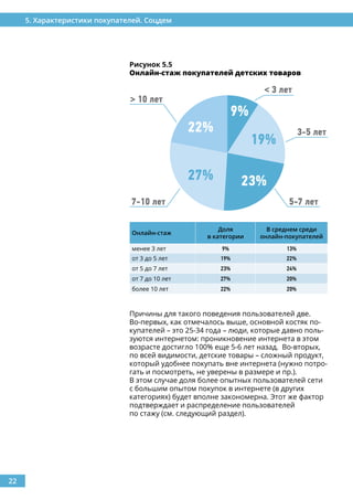 22
5. Характеристики покупателей. Соцдем
Причины для такого поведения пользователей две.
Во-первых, как отмечалось выше, основной костяк по-
купателей – это 25-34 года – люди, которые давно поль-
зуются интернетом: проникновение интернета в этом
возрасте достигло 100% еще 5-6 лет назад. Во-вторых,
по всей видимости, детские товары – сложный продукт,
который удобнее покупать вне интернета (нужно потро-
гать и посмотреть, не уверены в размере и пр.).
В этом случае доля более опытных пользователей сети
с большим опытом покупок в интернете (в других
категориях) будет вполне закономерна. Этот же фактор
подтверждает и распределение пользователей
по стажу (см. следующий раздел).
Рисунок 5.5
Онлайн-стаж покупателей детских товаров
9%
19%
23%27%
22%
Онлайн-стаж
Доля
в категории
В среднем среди
онлайн-покупателей
менее 3 лет 9% 13%
от 3 до 5 лет 19% 22%
от 5 до 7 лет 23% 24%
от 7 до 10 лет 27% 20%
более 10 лет 22% 20%
 