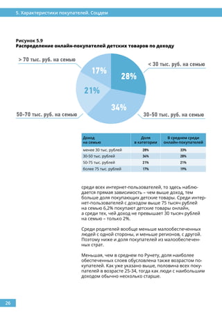 26
5. Характеристики покупателей. Соцдем
среди всех интернет-пользователей, то здесь наблю-
дается прямая зависимость – чем выше доход, тем
больше доля покупающих детские товары. Среди интер-
нет-пользователей с доходом выше 75 тысяч рублей
на семью 6,2% покупают детские товары онлайн,
а среди тех, чей доход не превышает 30 тысяч рублей
на семью – только 2%.
Среди родителей вообще меньше малообеспеченных
людей с одной стороны, и меньше регионов, с другой.
Поэтому ниже и доля покупателей из малообеспечен-
ных страт.
Меньшая, чем в среднем по Рунету, доля наиболее
обеспеченных слоев обусловлена также возрастом по-
купателей. Как уже указано выше, половина всех поку-
пателей в возрасте 25-34, тогда как люди с наибольшим
доходом обычно несколько старше.
Рисунок 5.9
Распределение онлайн-покупателей детских товаров по доходу
Доход
на семью
Доля
в категории
В среднем среди
онлайн-покупателей
менее 30 тыс. рублей 28% 33%
30-50 тыс. рублей 34% 28%
50-75 тыс. рублей 21% 21%
более 75 тыс. рублей 17% 19%
28%
34%
17%
21%
 