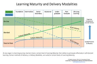 At any stage in a learning journey, learners have a certain level of Learning Maturity, their ability to participate eﬀectively in self-directed 
learning. Certain methods of delivery, or Delivery Modalities, are suited to certain levels of Learning Maturity.
A Digital Inclusion (Pty) Ltd. Educational Poster
eLearning - Development, Delivery and Administration
www.digitalinclusion.co.za
 