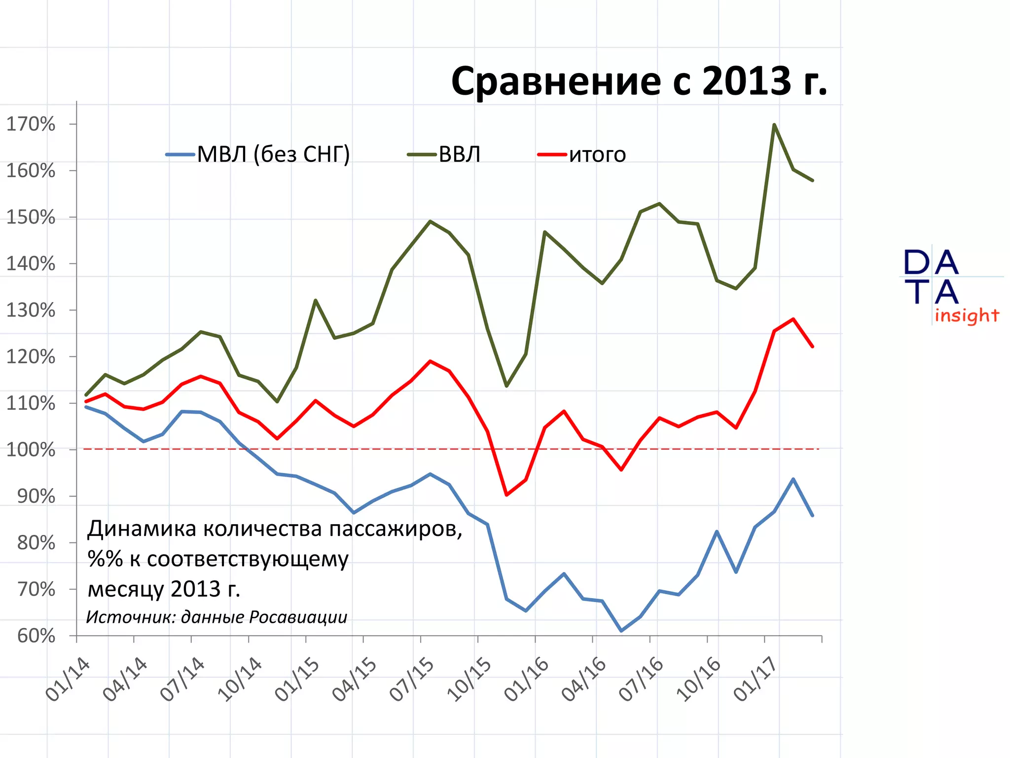 D
insight
AT
A
60%
70%
80%
90%
100%
110%
120%
130%
140%
150%
160%
170%
МВЛ (без СНГ) ВВЛ итого
Сравнение с 2013 г.
Источник: данные Росавиации
Динамика количества пассажиров,
%% к соответствующему
месяцу 2013 г.
 