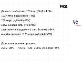 D
insight
AT
A
РЖД
Дальнее сообщение, 2016 год (РЖД + ФПК):
101,4 млн. пассажиров (+4%)
203 млрд. рублей (+13%)
средняя це...