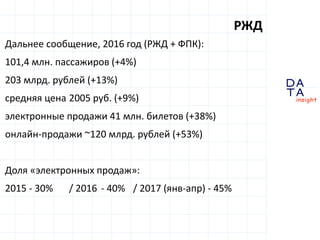 D
insight
AT
A
РЖД
Дальнее сообщение, 2016 год (РЖД + ФПК):
101,4 млн. пассажиров (+4%)
203 млрд. рублей (+13%)
средняя цена 2005 руб. (+9%)
электронные продажи 41 млн. билетов (+38%)
онлайн-продажи ~120 млрд. рублей (+53%)
Доля «электронных продаж»:
2015 - 30% / 2016 - 40% / 2017 (янв-апр) - 45%
 