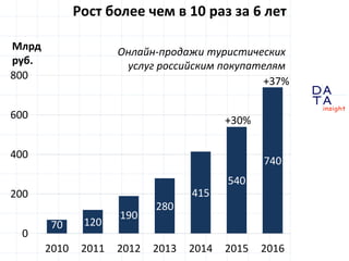 D
insight
AT
A
Рост более чем в 10 раз за 6 лет
70 120
190
280
415
540
740
0
200
400
600
800
2010 2011 2012 2013 2014 2015 2016
Млрд
руб.
+30%
+37%
Онлайн-продажи туристических
услуг российским покупателям
 