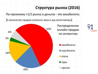D
insight
AT
A
По-прежнему >1/2 рынка в деньгах - это авиабилеты
[в количестве продаж сегменты авиа и жд сопоставимы]
Структура рынка (2016)
55%
20%
16%
3%
6%
Распределение
онлайн-продаж
по сегментам
авиабилеты
ж/д билеты
отели
туры
прочее
 