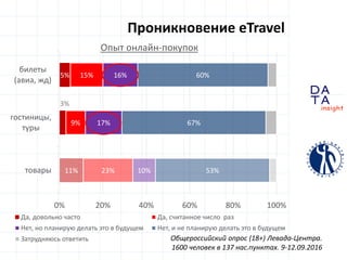 D
insight
AT
A
Проникновение eTravel
11%
3%
5%
23%
9%
15%
10%
17%
16%
53%
67%
60%
товары
гостиницы,
туры
билеты
(авиа, жд)
0% 20% 40% 60% 80% 100%
Опыт онлайн-покупок
Да, довольно часто Да, считанное число раз
Нет, но планирую делать это в будущем Нет, и не планирую делать это в будущем
Затрудняюсь ответить Общероссийский опрос (18+) Левада-Центра.
1600 человек в 137 нас.пунктах. 9-12.09.2016
 