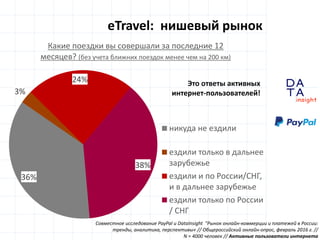 D
insight
AT
A
Совместное исследование PayPal и DataInsight "Рынок онлайн-коммерции и платежей в России:
тренды, аналитика, перспективы« // Общероссийский онлайн-опрос, февраль 2016 г. //
N = 4000 человек // Активные пользователи интернета
eTravel: нишевый рынок
36%
3%
24%
38%
Какие поездки вы совершали за последние 12
месяцев? (без учета ближних поездок менее чем на 200 км)
никуда не ездили
ездили только в дальнее
зарубежье
ездили и по России/СНГ,
и в дальнее зарубежье
ездили только по России
/ СНГ
Это ответы активных
интернет-пользователей!
 